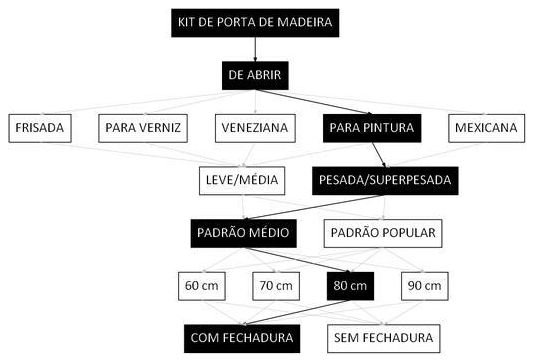 Árvore de fatores da composição SINAPI 90845 — diagrama oficial de variantes do serviço