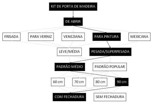 Árvore de fatores da composição SINAPI 90846 — diagrama oficial de variantes do serviço