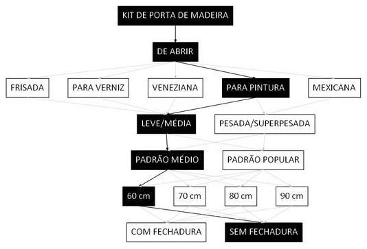 Árvore de fatores da composição SINAPI 90847 — diagrama oficial de variantes do serviço