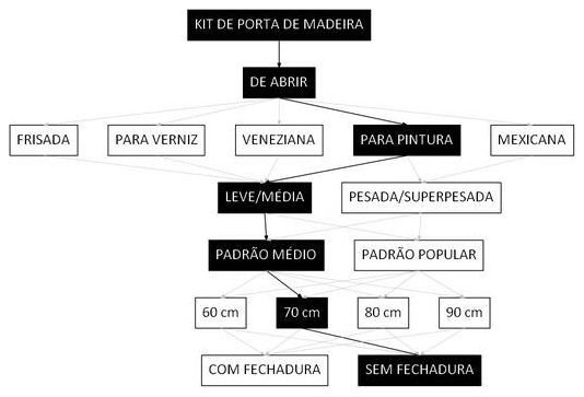 Árvore de fatores da composição SINAPI 90848 — diagrama oficial de variantes do serviço