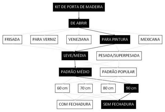 Árvore de fatores da composição SINAPI 90850 — diagrama oficial de variantes do serviço