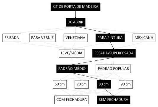 Árvore de fatores da composição SINAPI 90851 — diagrama oficial de variantes do serviço