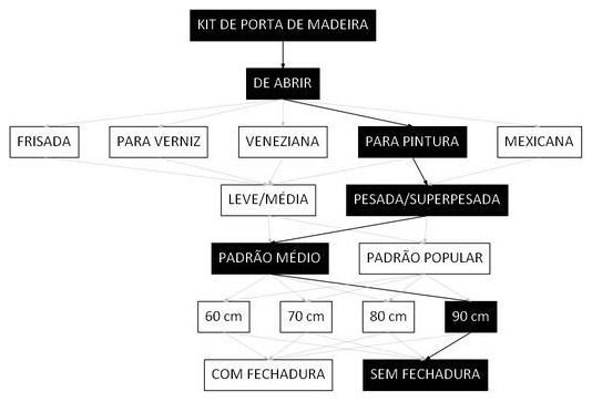 Árvore de fatores da composição SINAPI 90852 — diagrama oficial de variantes do serviço