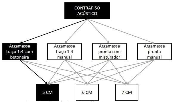 Árvore de fatores da composição SINAPI 90930 — diagrama oficial de variantes do serviço