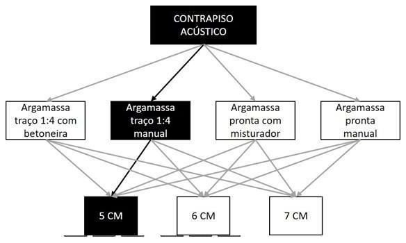Árvore de fatores da composição SINAPI 90932 — diagrama oficial de variantes do serviço
