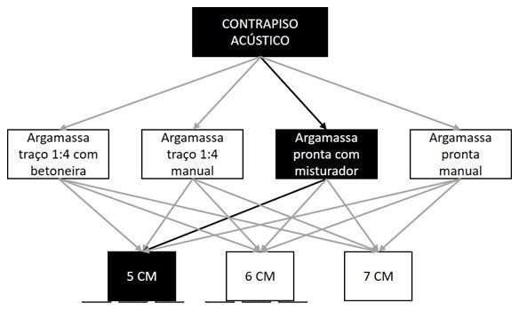 Árvore de fatores da composição SINAPI 90933 — diagrama oficial de variantes do serviço