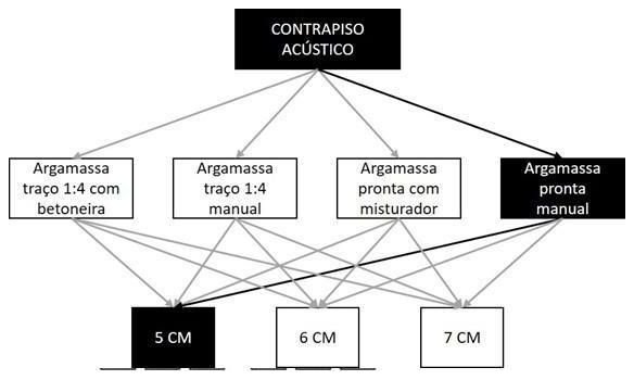 Árvore de fatores da composição SINAPI 90934 — diagrama oficial de variantes do serviço