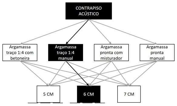 Árvore de fatores da composição SINAPI 90942 — diagrama oficial de variantes do serviço