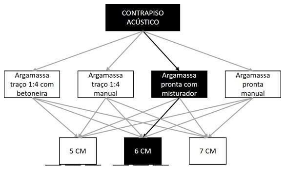 Árvore de fatores da composição SINAPI 90943 — diagrama oficial de variantes do serviço