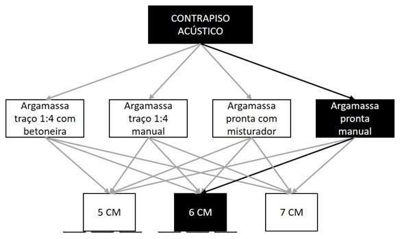 Árvore de fatores da composição SINAPI 90944 — diagrama oficial de variantes do serviço