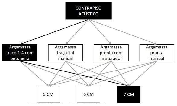 Árvore de fatores da composição SINAPI 90950 — diagrama oficial de variantes do serviço