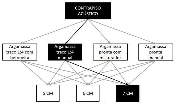 Árvore de fatores da composição SINAPI 90952 — diagrama oficial de variantes do serviço