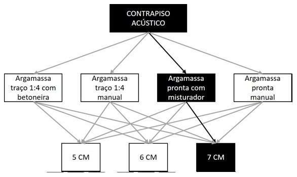 Árvore de fatores da composição SINAPI 90953 — diagrama oficial de variantes do serviço