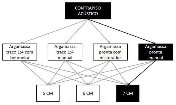 Árvore de fatores da composição SINAPI 90954 — diagrama oficial de variantes do serviço