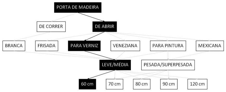 Árvore de fatores da composição SINAPI 91009 — diagrama oficial de variantes do serviço
