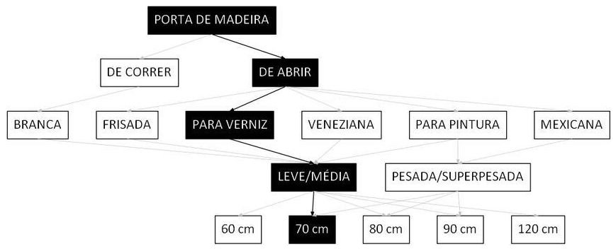 Árvore de fatores da composição SINAPI 91010 — diagrama oficial de variantes do serviço