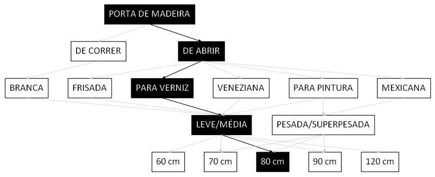 Árvore de fatores da composição SINAPI 91011 — diagrama oficial de variantes do serviço