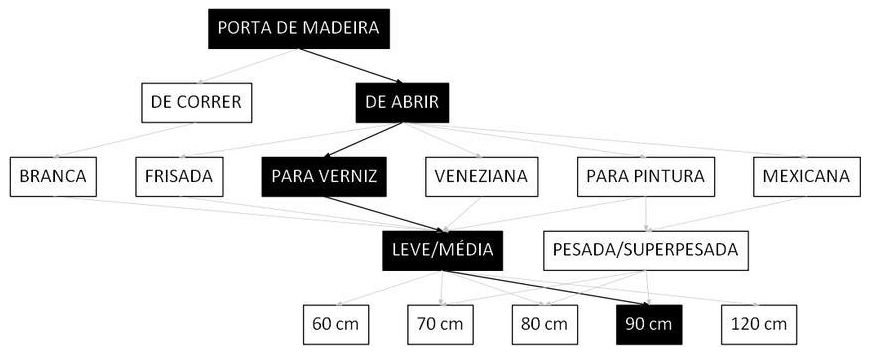 Árvore de fatores da composição SINAPI 91012 — diagrama oficial de variantes do serviço