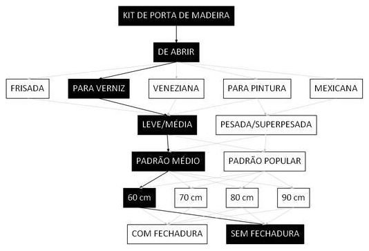 Árvore de fatores da composição SINAPI 91013 — diagrama oficial de variantes do serviço
