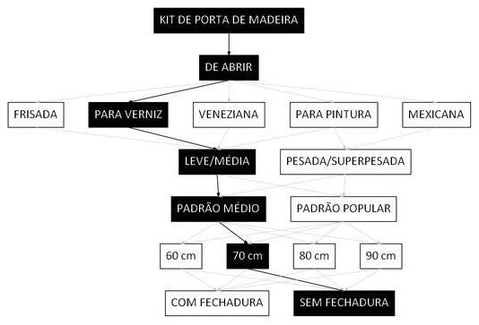 Árvore de fatores da composição SINAPI 91014 — diagrama oficial de variantes do serviço