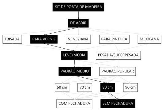 Árvore de fatores da composição SINAPI 91015 — diagrama oficial de variantes do serviço
