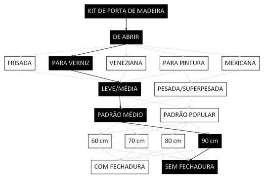Árvore de fatores da composição SINAPI 91016 — diagrama oficial de variantes do serviço