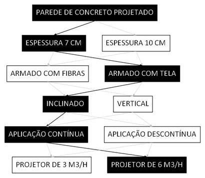 Árvore de fatores da composição SINAPI 91069 — diagrama oficial de variantes do serviço
