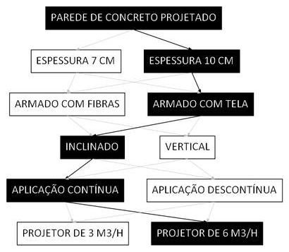 Árvore de fatores da composição SINAPI 91070 — diagrama oficial de variantes do serviço