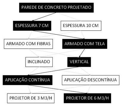 Árvore de fatores da composição SINAPI 91071 — diagrama oficial de variantes do serviço