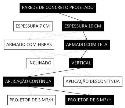Árvore de fatores da composição SINAPI 91072 — diagrama oficial de variantes do serviço