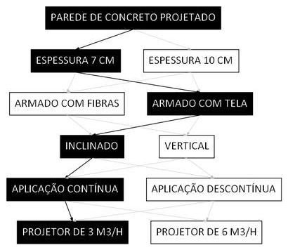 Árvore de fatores da composição SINAPI 91073 — diagrama oficial de variantes do serviço