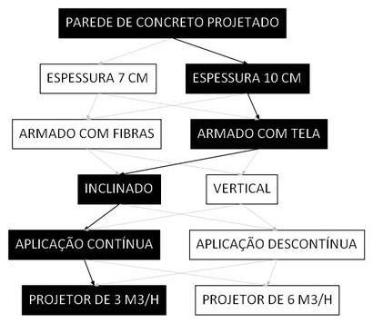 Árvore de fatores da composição SINAPI 91074 — diagrama oficial de variantes do serviço