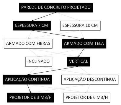 Árvore de fatores da composição SINAPI 91075 — diagrama oficial de variantes do serviço
