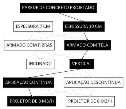 Árvore de fatores da composição SINAPI 91076 — diagrama oficial de variantes do serviço