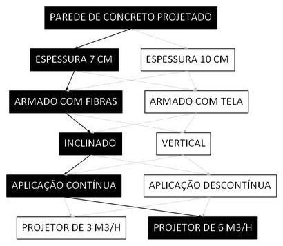 Árvore de fatores da composição SINAPI 91077 — diagrama oficial de variantes do serviço