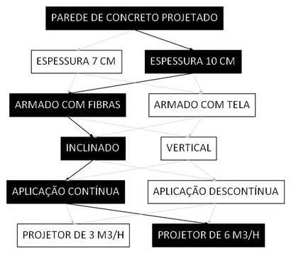 Árvore de fatores da composição SINAPI 91078 — diagrama oficial de variantes do serviço