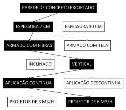 Árvore de fatores da composição SINAPI 91079 — diagrama oficial de variantes do serviço