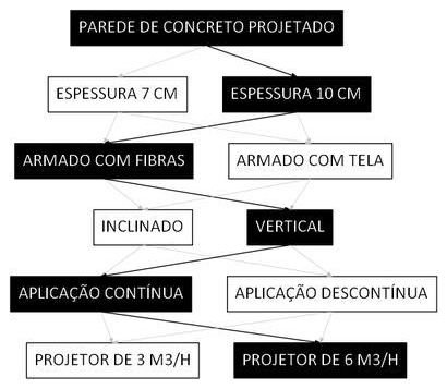 Árvore de fatores da composição SINAPI 91080 — diagrama oficial de variantes do serviço