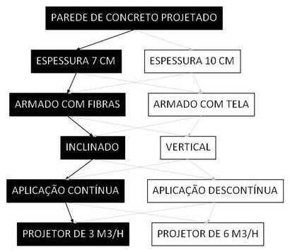 Árvore de fatores da composição SINAPI 91081 — diagrama oficial de variantes do serviço