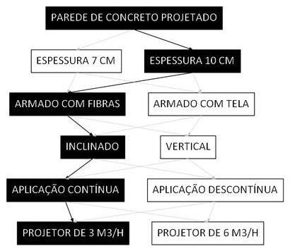 Árvore de fatores da composição SINAPI 91082 — diagrama oficial de variantes do serviço