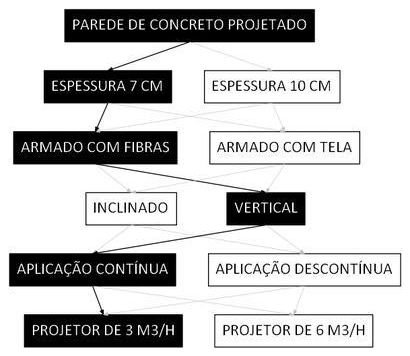 Árvore de fatores da composição SINAPI 91083 — diagrama oficial de variantes do serviço