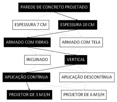 Árvore de fatores da composição SINAPI 91084 — diagrama oficial de variantes do serviço