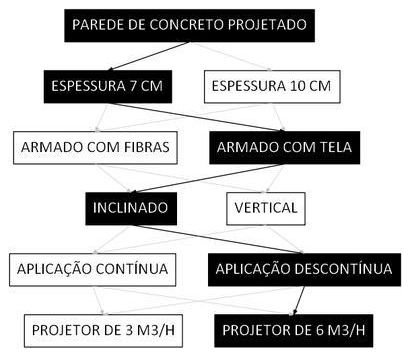 Árvore de fatores da composição SINAPI 91086 — diagrama oficial de variantes do serviço