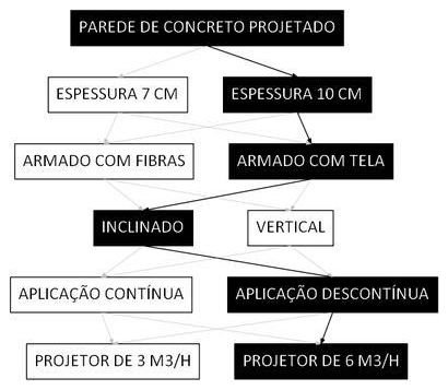 Árvore de fatores da composição SINAPI 91087 — diagrama oficial de variantes do serviço