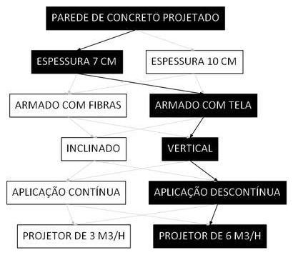 Árvore de fatores da composição SINAPI 91088 — diagrama oficial de variantes do serviço