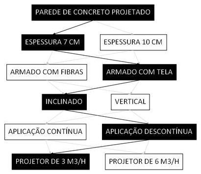 Árvore de fatores da composição SINAPI 91090 — diagrama oficial de variantes do serviço