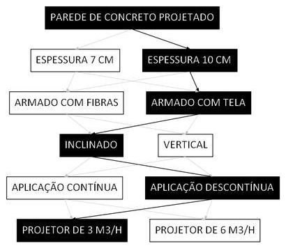 Árvore de fatores da composição SINAPI 91091 — diagrama oficial de variantes do serviço