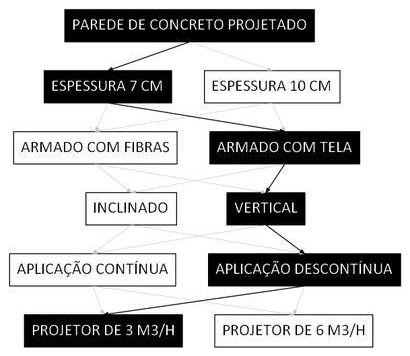 Árvore de fatores da composição SINAPI 91092 — diagrama oficial de variantes do serviço