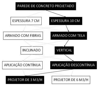 Árvore de fatores da composição SINAPI 91093 — diagrama oficial de variantes do serviço