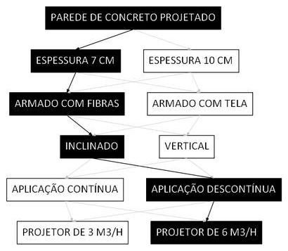 Árvore de fatores da composição SINAPI 91094 — diagrama oficial de variantes do serviço